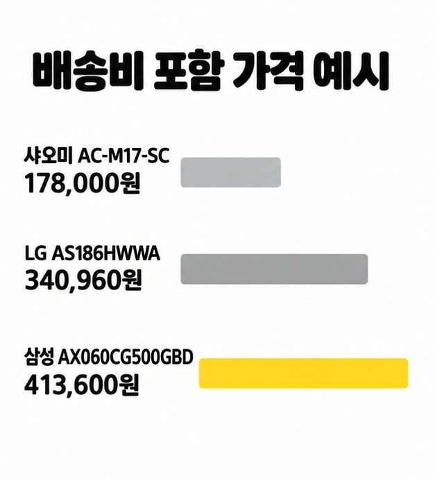 샤오미 AC-M17-SC 178000원, LG AS186HWWA 340960원, 삼성 AX060CG500GBD 413600원의 배송비 포함 가격 예시 비교