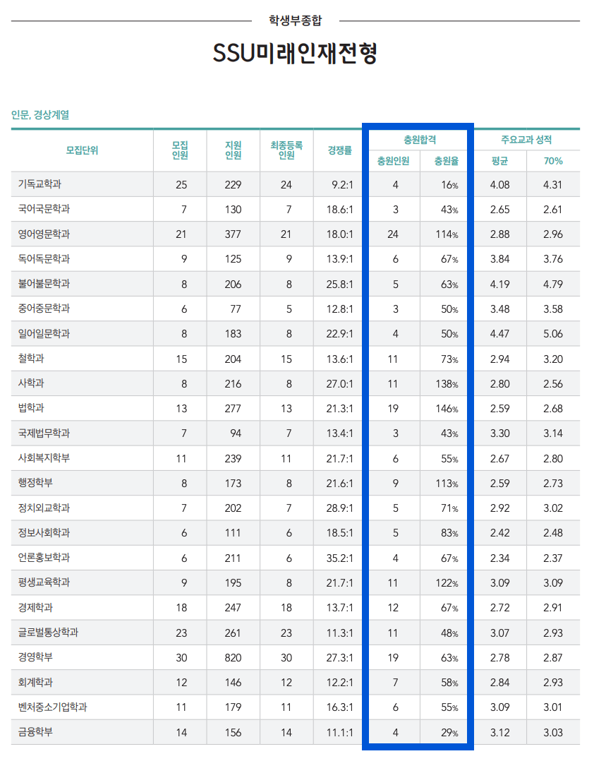 2024숭실대 수시 충원결과