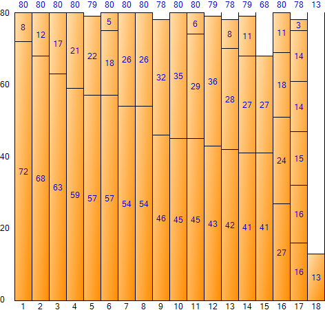 내림차순 정렬을 적용한 Best Fit 결과