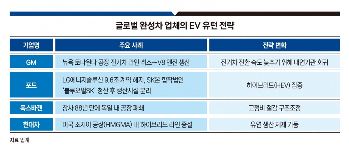 글로벌 완성차 업체의 EV 유턴 전략.