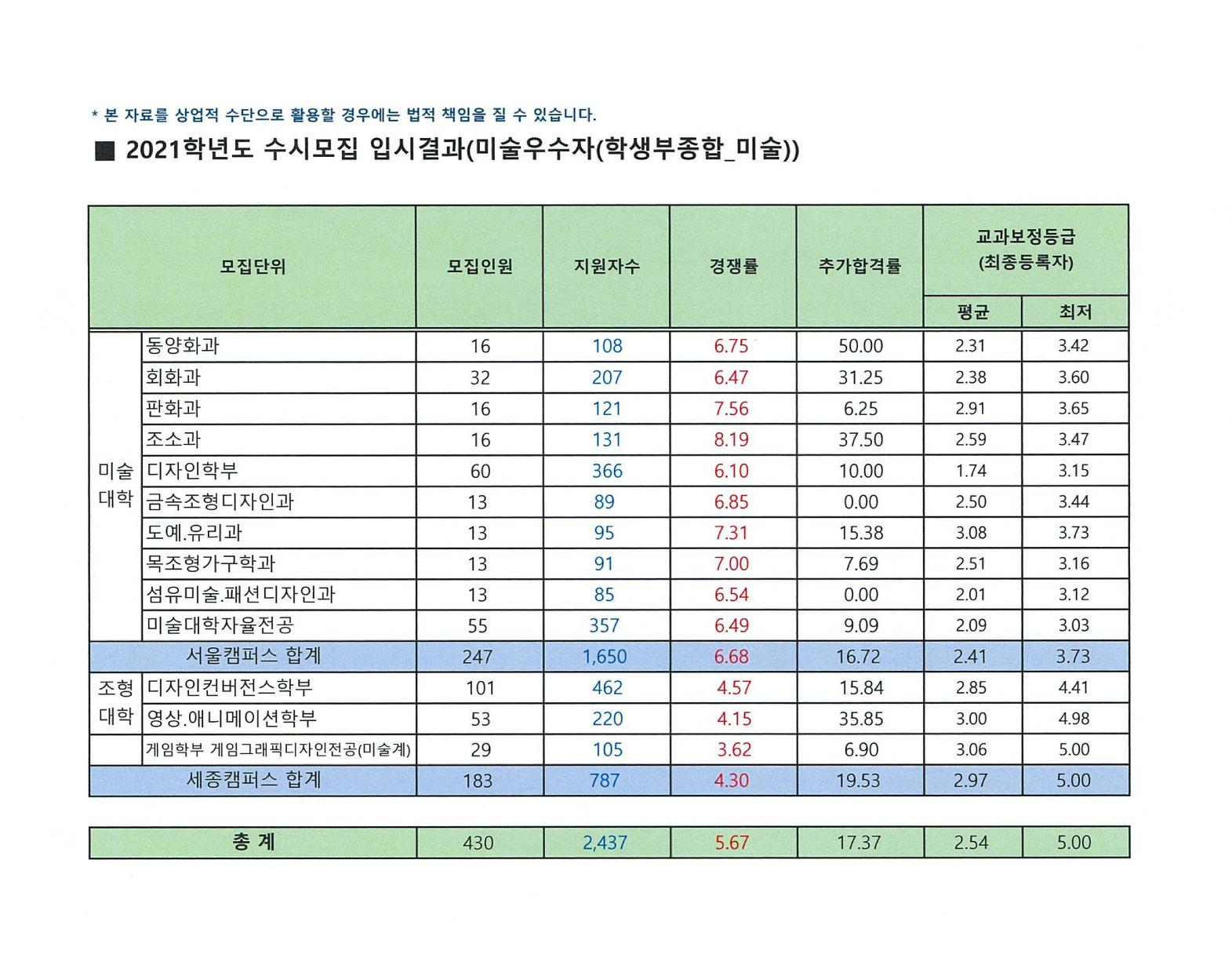 2021학년도-홍익대학교-수시모집-내신-등급-미술우수자-학생부종합