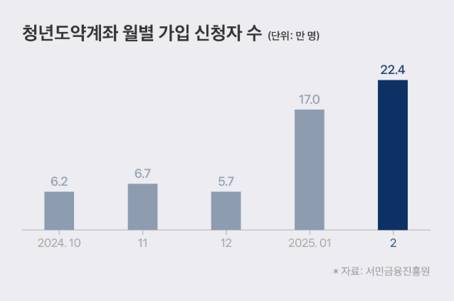 청년도약계좌, 청년도약계좌조건, 청년도약계좌금리, 청년 도약 계좌 신청, 청년 도약 계좌 정부 기여금, 청년도약적금, 청년도약계좌 신청기간