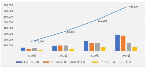에코프로비엠의 투자 전망 : 2차전지 '양극재강자' 성장 분석