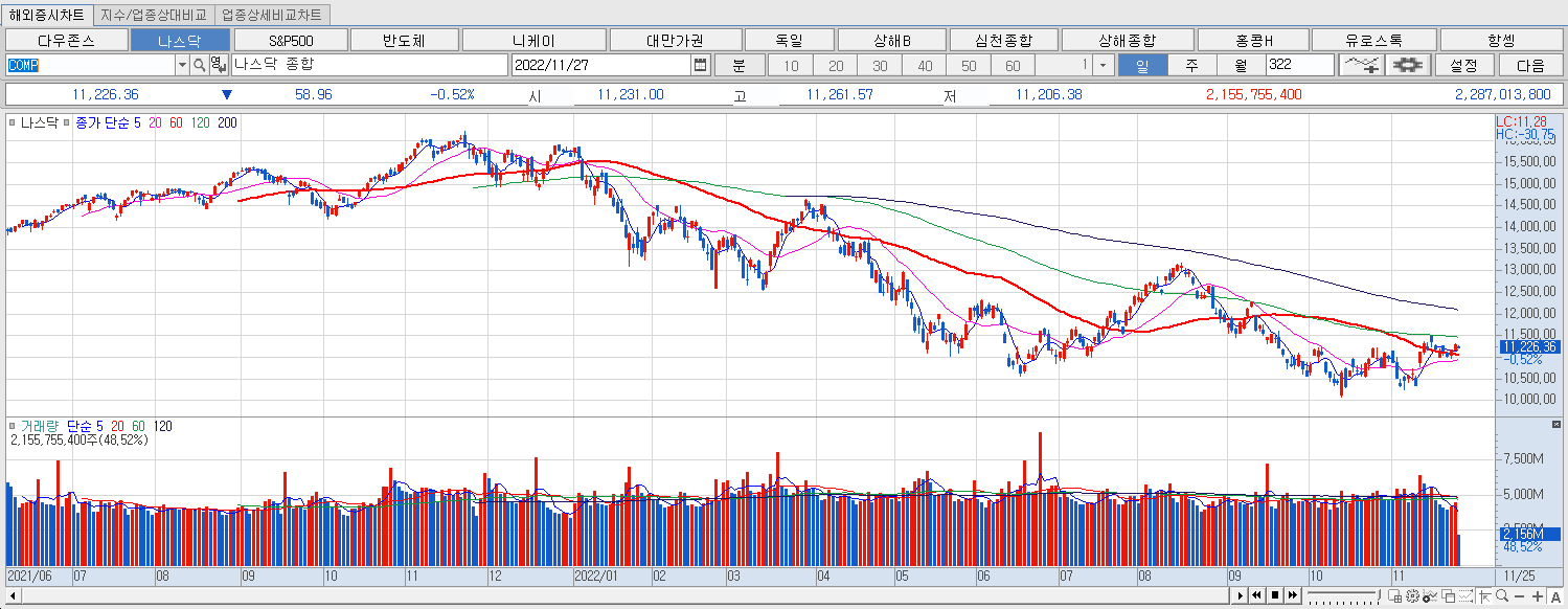 11.28 나스닥 지수 마감챠트