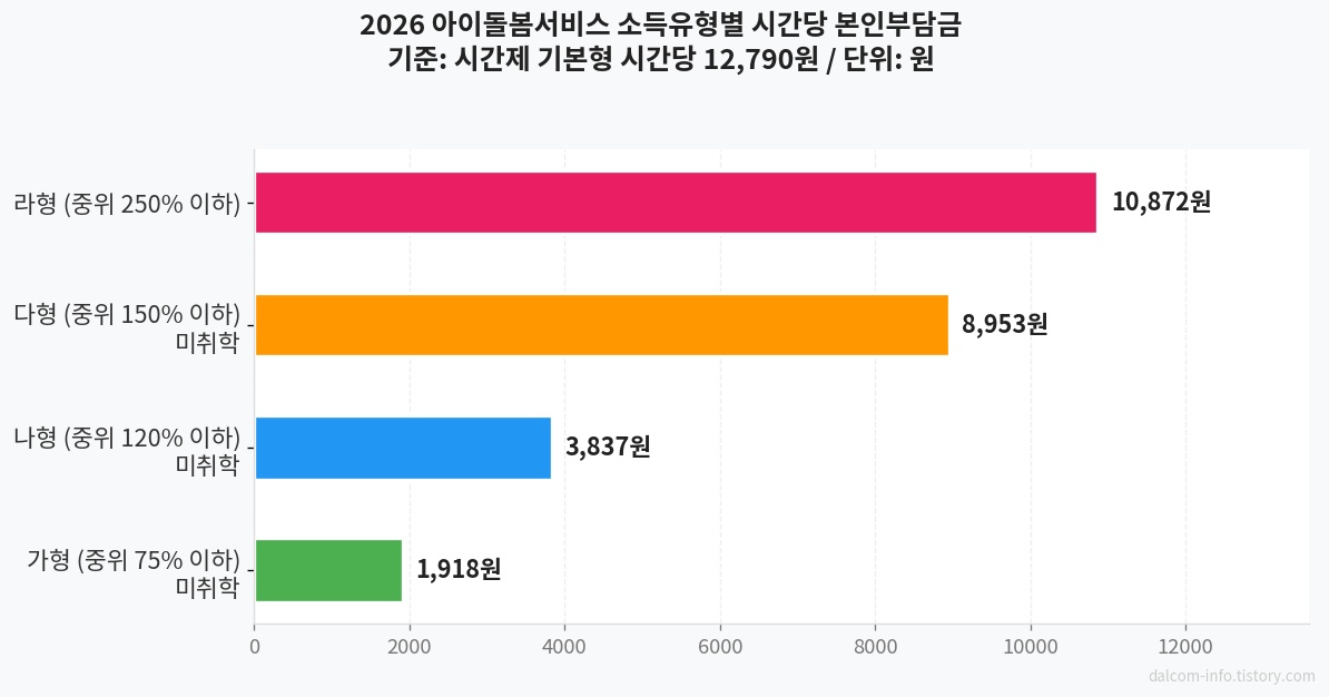 소득유형별 본인부담금 비교