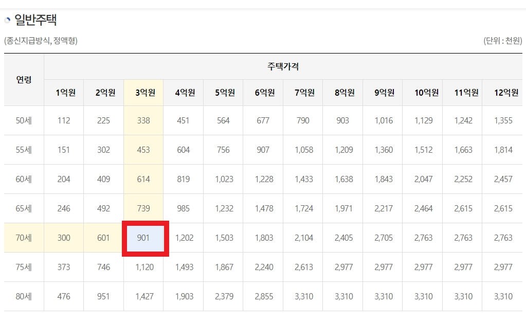 주택연금 수령액 조회 방법
