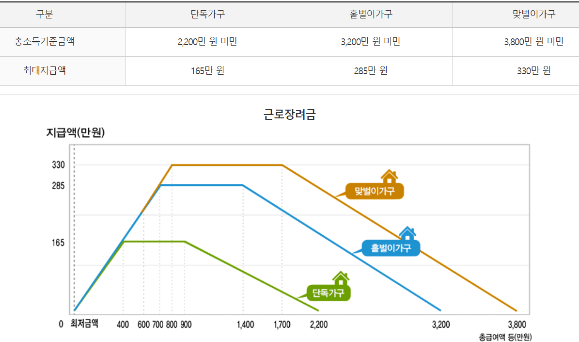 가구 유형에 따른 근로장려금 지급 가능액.