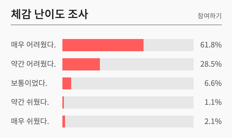 2025 3월 모의고사 고3 체감난이도