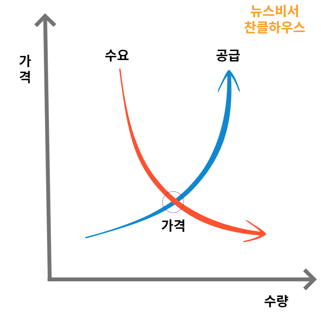 수요공급 그래프 원본