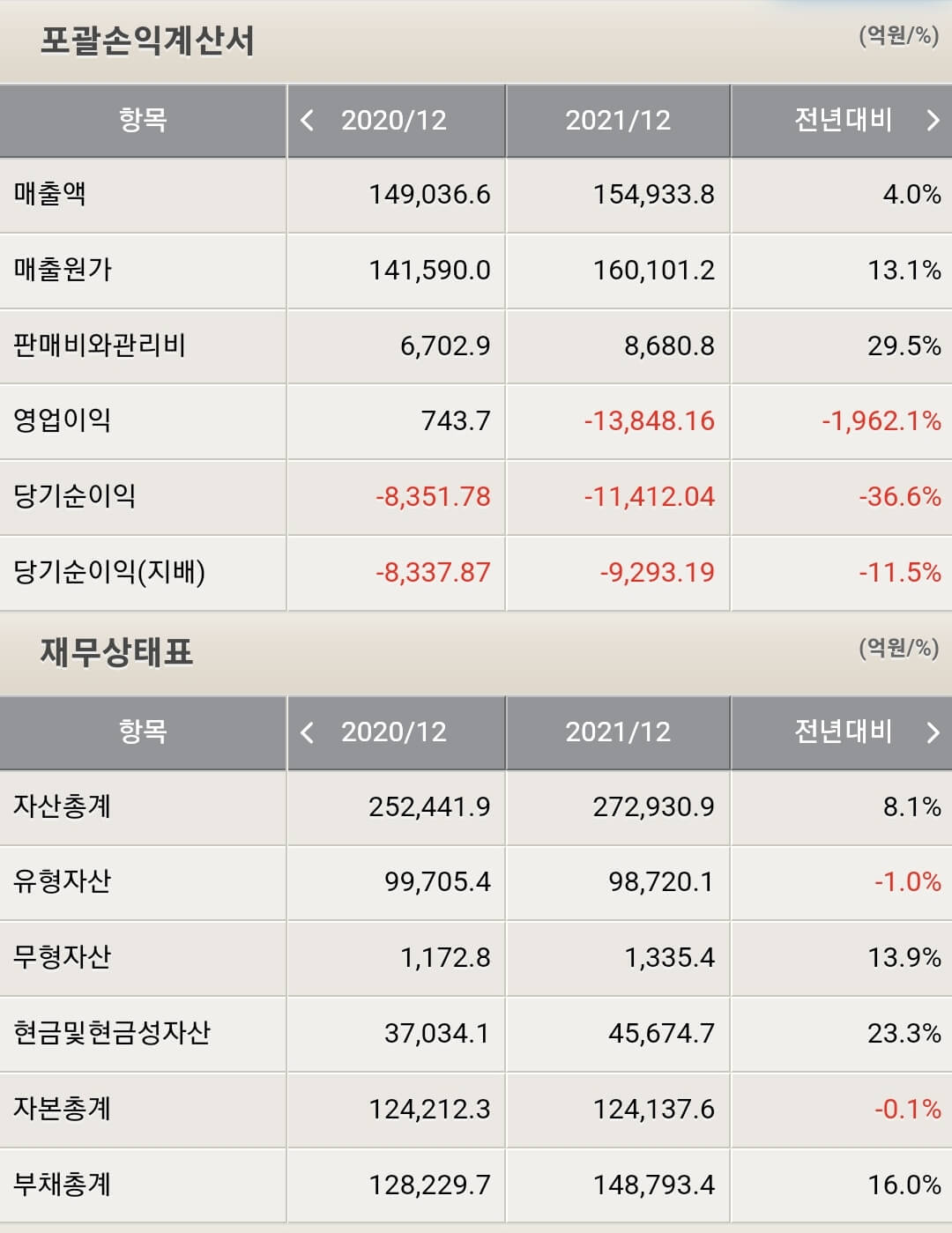 한국조선해양 재무제표