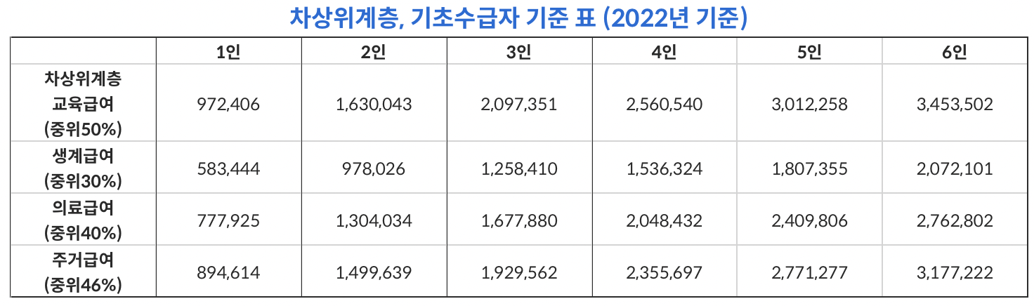 차상위계층 기준표