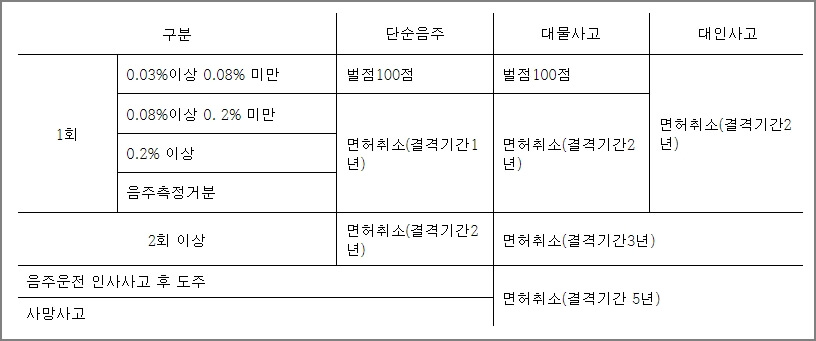 음주운전 행정처분 기준