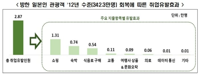 일본인 관광객 10년전(’12년) 수준 회복하면 경기 회복 신호?