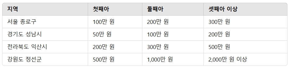 임산부 교통비 출산 장려금 혜택