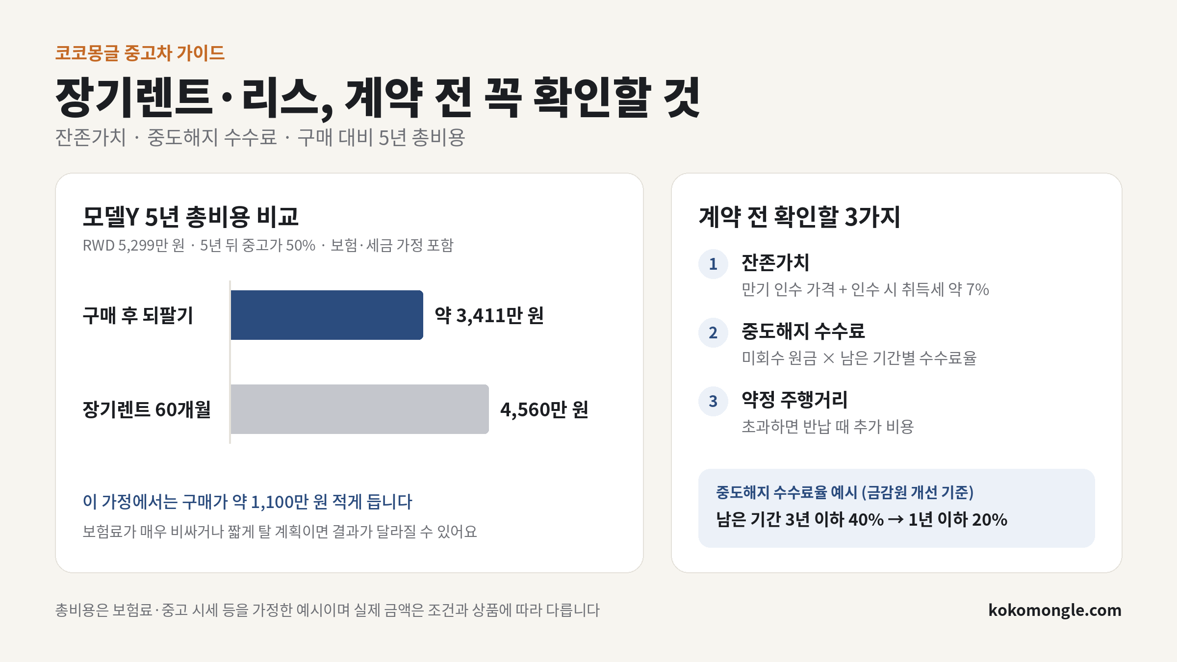 장기렌트 리스 계약 전 확인할 3가지와 모델Y 구매 대비 5년 총비용 비교
