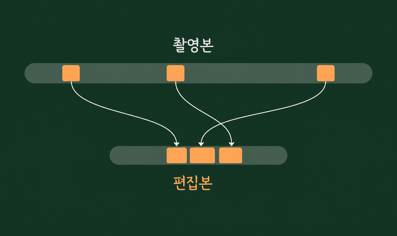 위쪽 긴 막대 안 여기저기에 흩어진 주황색 블록 세 개가 서로 교차하는 선으로 이어져, 아래쪽 짧은 줄에서는 순서가 바뀐 채 나란히 놓이는 재배열 도식