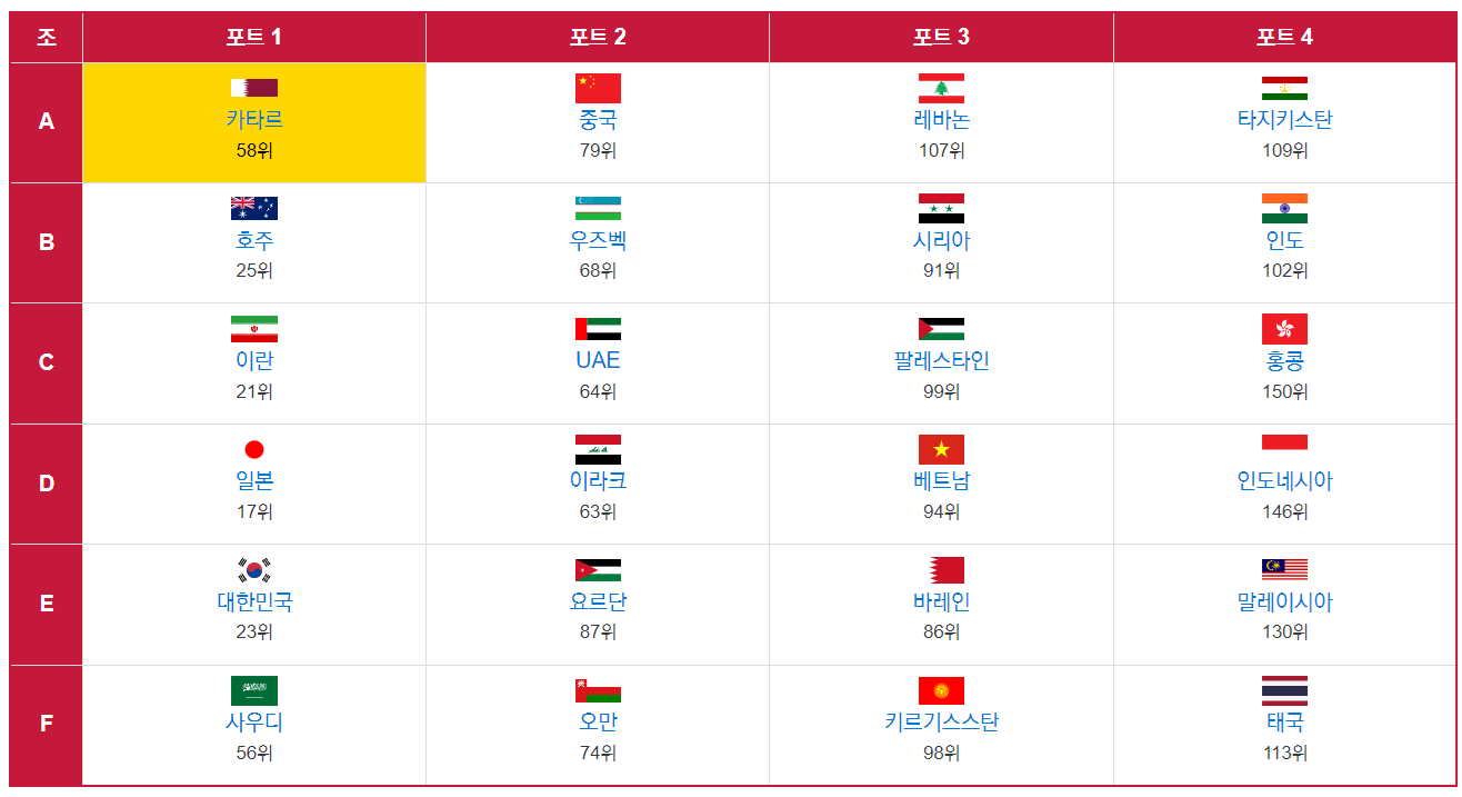2023 AFC아시안컵 조별 국가