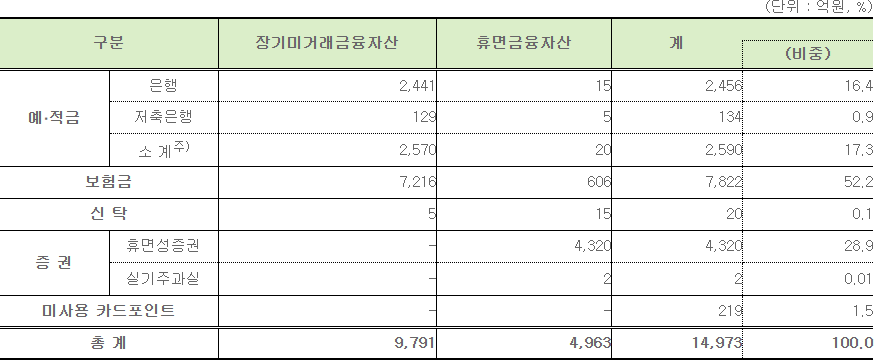 숨은 금융자산 찾아주기 캠페인 실적 - 잠자고 있던 1조 5천억원을 금융소비자에게 돌려드렸습니다