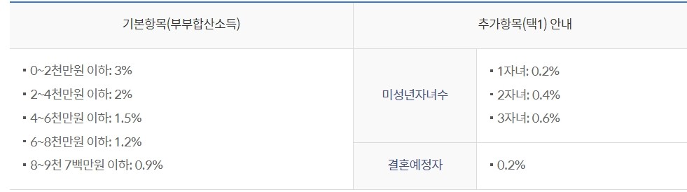 서울특별시 신혼부부 임차보증금 대출