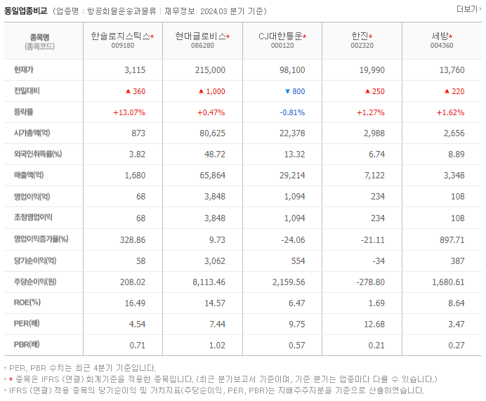 한솔로지스틱스_동종업비교자료
