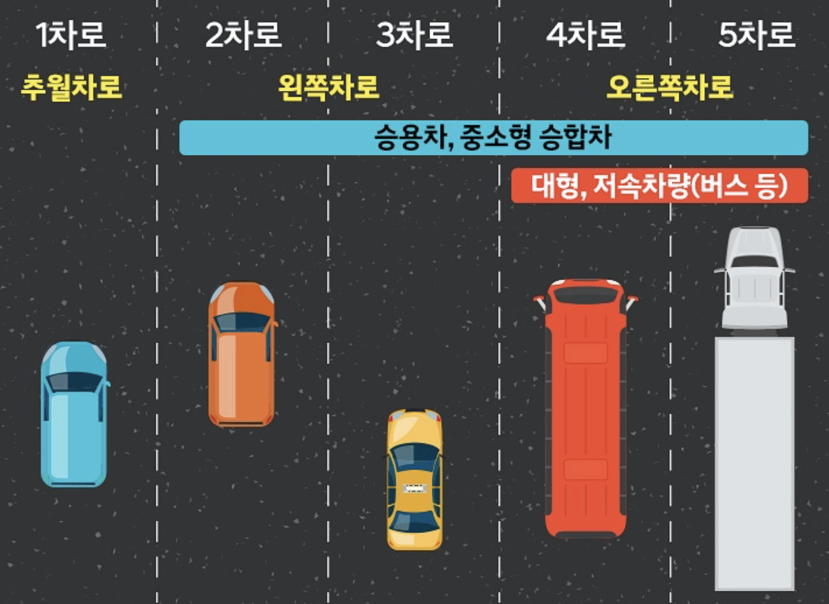 지정차로