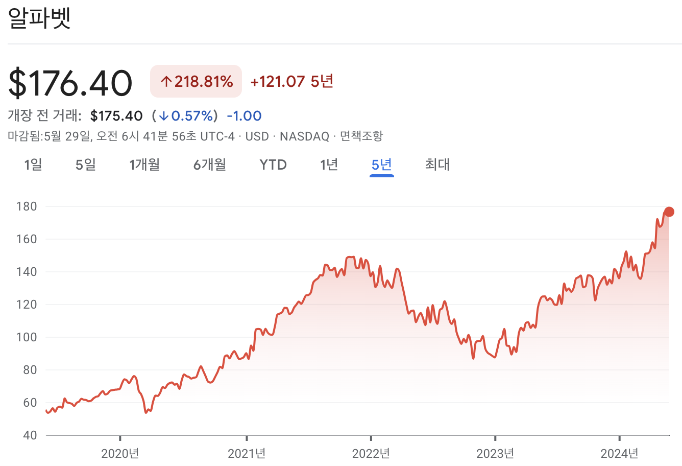 알파벳 주가 차트