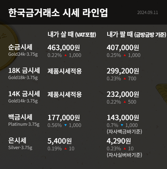 오늘의 금값 시세 라인업