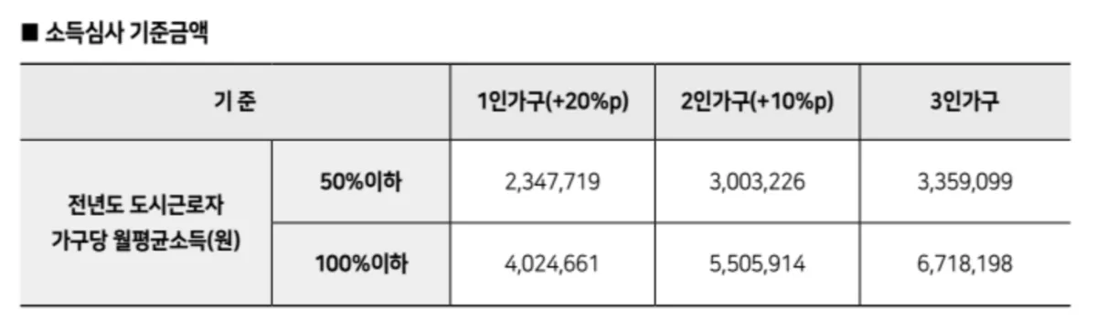 청년매입임대주택 순위별 소득심사 기준 금액