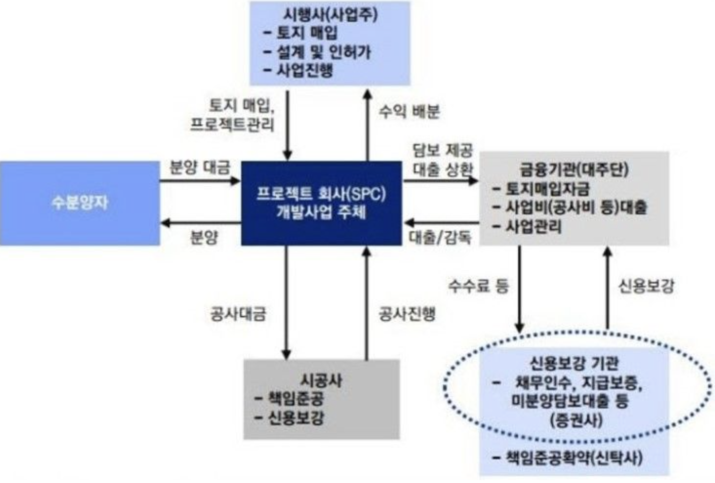 부동산 pf 대출 절차