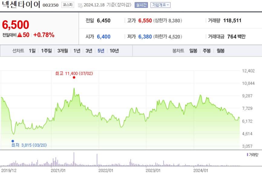 넥센타이어 주가