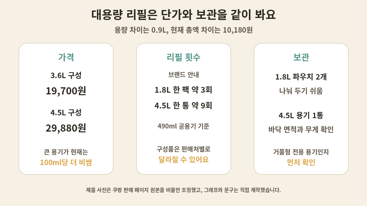 아이깨끗해 대용량 리필의 가격·기사에 소개된 리필 횟수·공용기와 보관 조건 비교