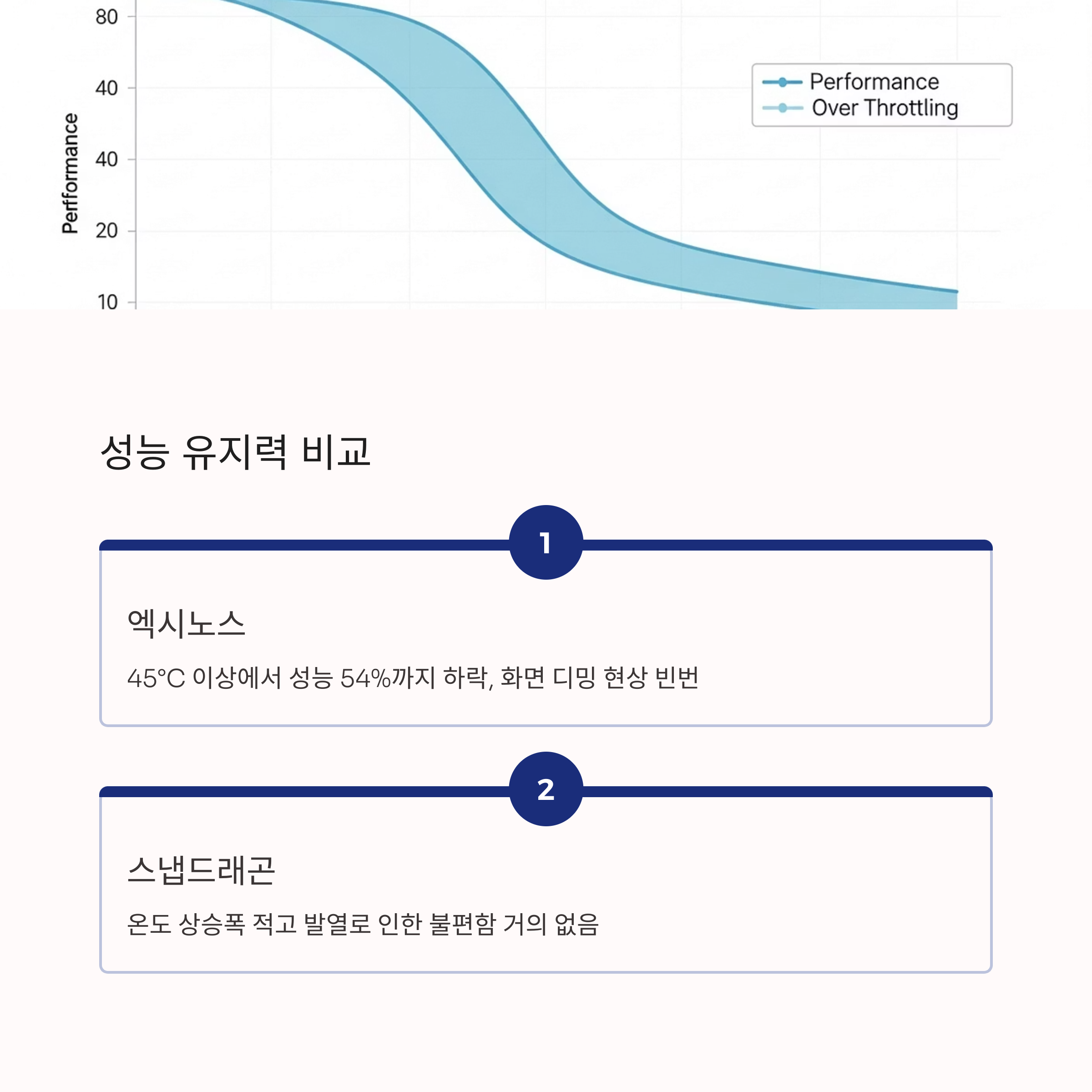 성능 유지력 비교