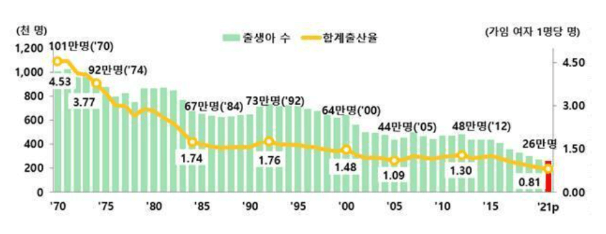 출생아 수와 합계출산율