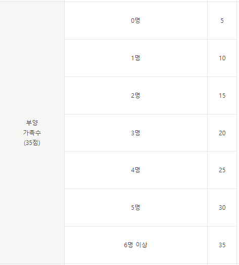 부양가족수별 점수 표