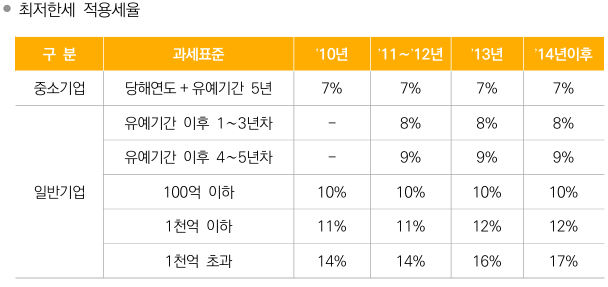 최저한세 적용세율