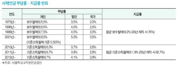 사학연금 수령액