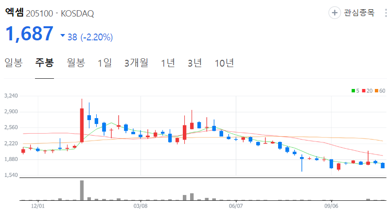엑셈-주가-주봉