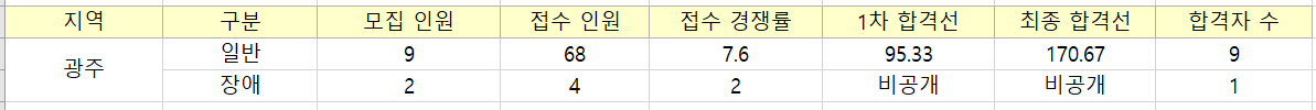 광주의 초등 임용고시 경쟁률입니다.