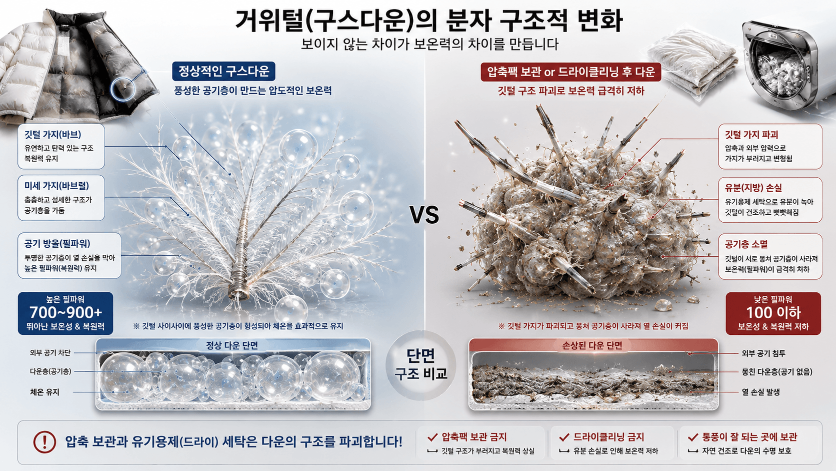왼쪽은 정상적인 구스다운 모습. 오른쪽은 압축팩이나 드라이클리닝 후의 모습으로, 깃털 가지들이 딱딱하게 부러지고 유분이 녹아 서로 뭉쳐져 공기층이 완전히 소멸한 상황을 묘사한 이미지