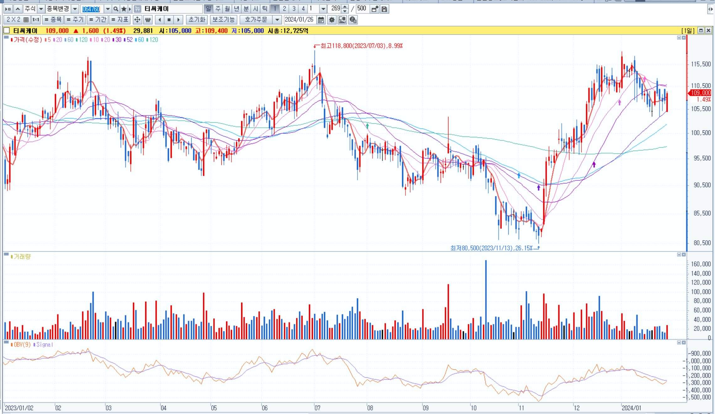 티씨케이-일봉차트