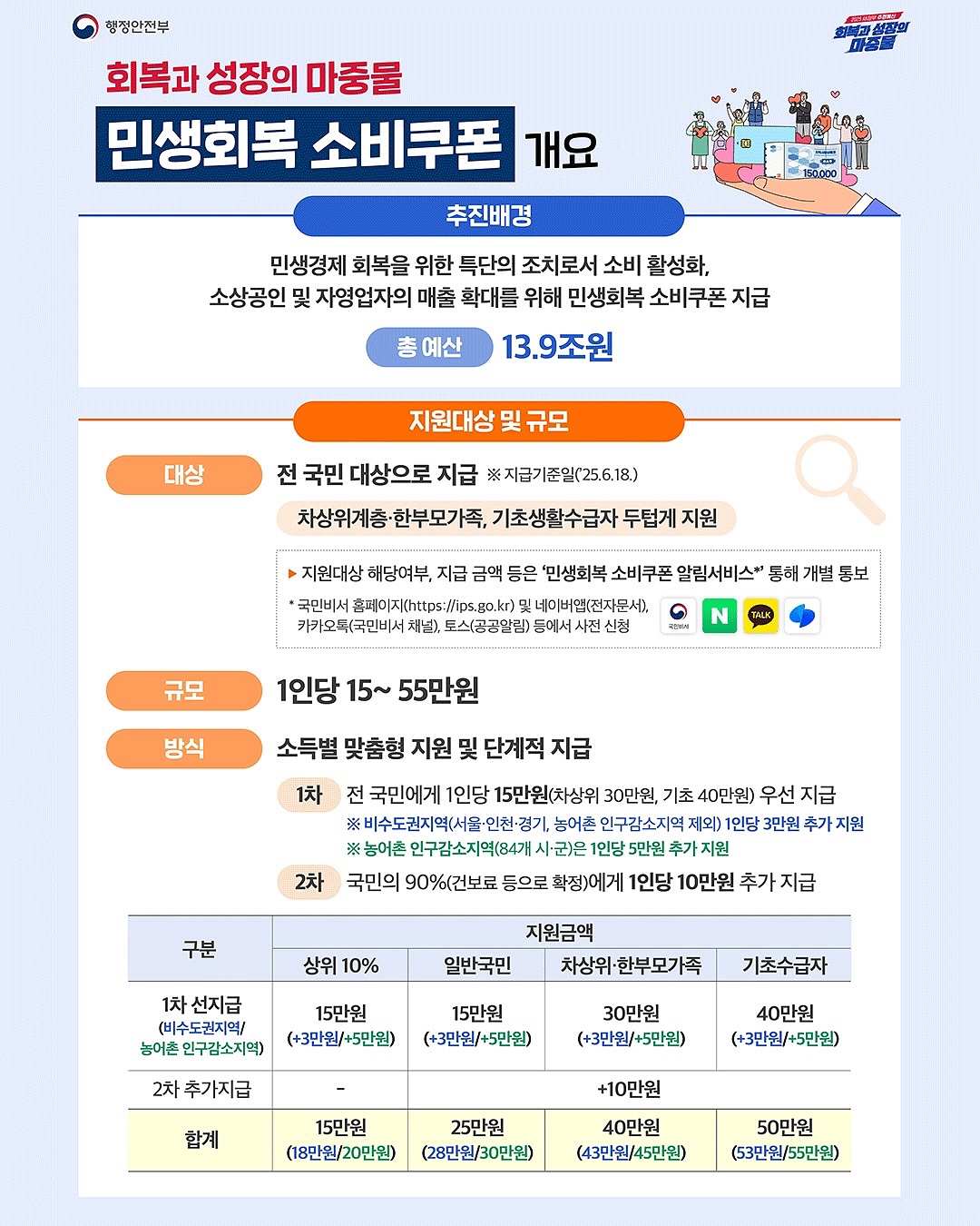 2025년 민생 회복 소비쿠폰 