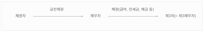 채권-가압류-구조
