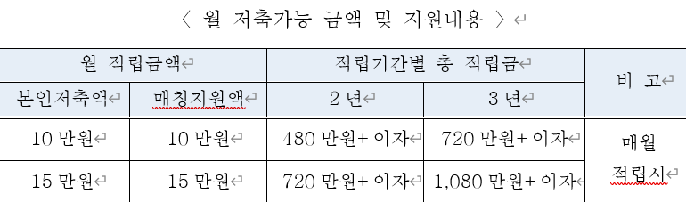 월 저축가능 금액 및 지원내용