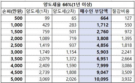 1년이상 양도세 손피산출 표
