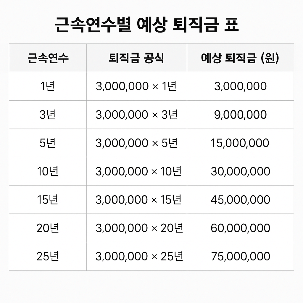 퇴직금 계산