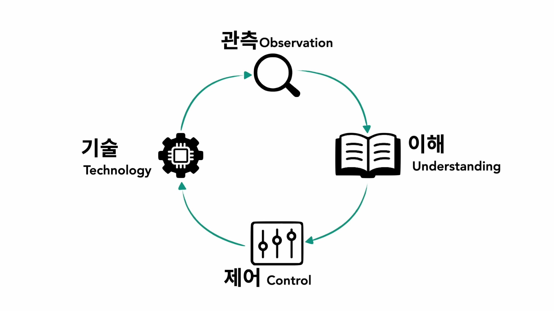 세바시 2001회 박경덕 강연 &mdash; 과학기술 사이클 설명