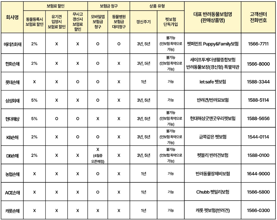 펫보험-가격비교