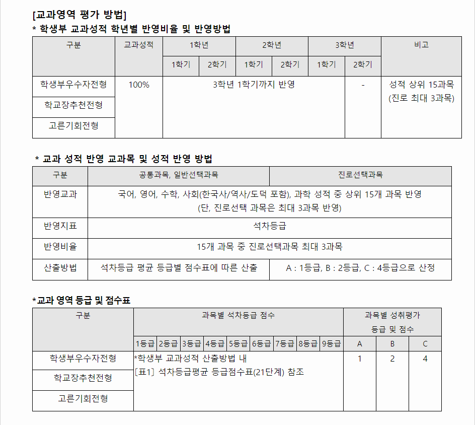 2024학년도 대진대학교 학생부교과전형 교과영역 평가방법