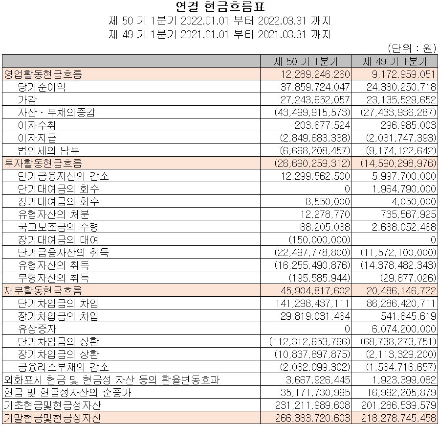 동진쎄미켐 - 현금흐름표
