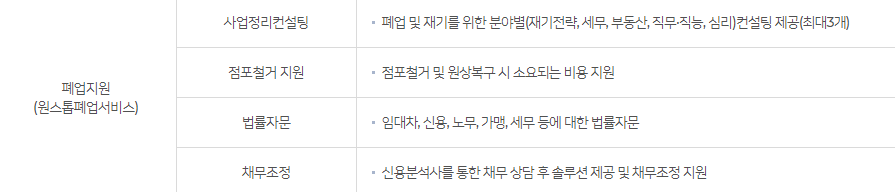 소상공인 희망리턴패키지 지원 내용: 원스톱 폐업 서비스, 폐업 지원